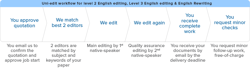 English editing